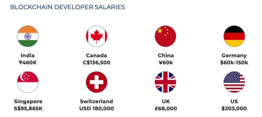 Blockchain developer salaries